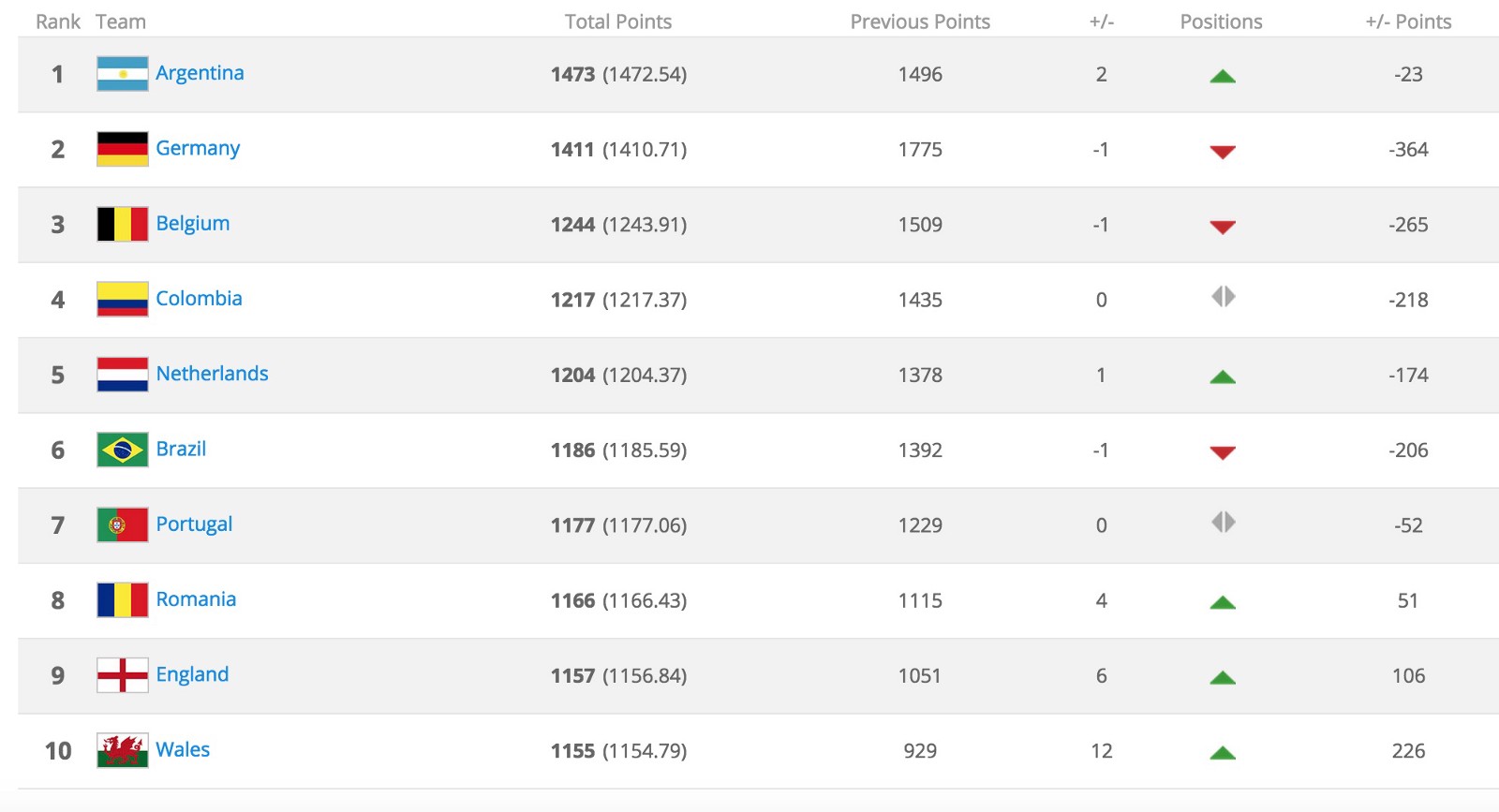 How FIFA’s Official World Rankings Are Compiled - Howler Magazine