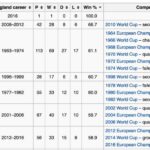 Sam Allardyce’s guide to remaining undefeated as England manager